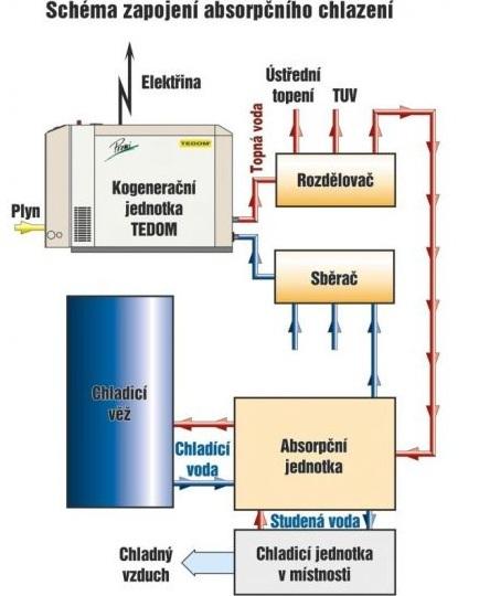 Obr. Schéma zapojení absorpčního chlazení []. Paliva kogeneračních jednotek Dominantním palivem pro pohon kogeneračních jednotek je zemní plyn.