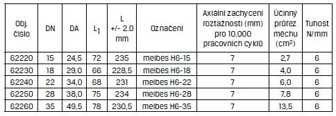 A - axiální zachycení roztažnosti zvoleného kompenzátoru [mm] Větev/ číslo úseku DN l [m] D [mm] A[mm] Z [ks] Kompenzátor 1/1-7 35x1,5 7 5,88 7 0,84 6x melbes H6-35 1/8,20,21 22x1 8 6,72 7 0,96 2x