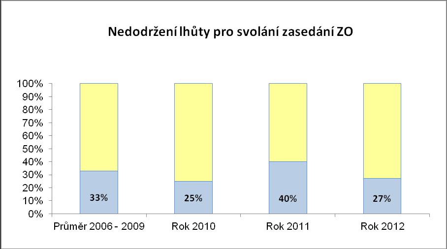 neprokáže opak. Zcela zásadní roli má zápis ze zasedání zastupitelstva obce mj.