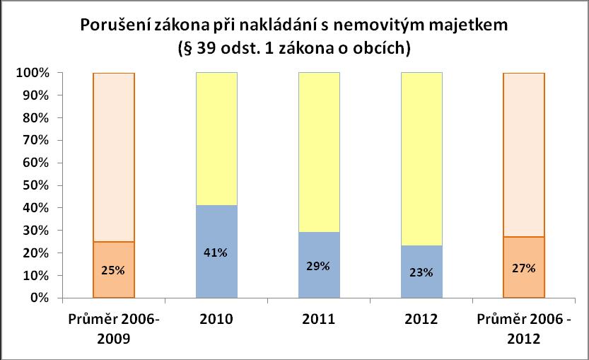 Z výše uvedeného grafu je zřejmé, že v roce 2012 sice došlo k mírnému poklesu v porušení ustanovení 39 odst.