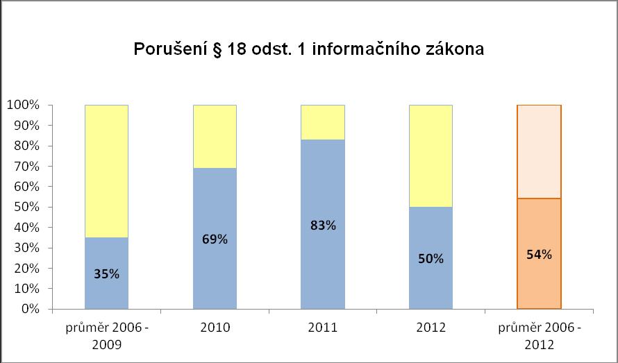 Uvedené hodnoty, které jsou znázorněny v posledních dvou grafech, charakterizují neuspokojivou sitaci na úseku dodržování InfZ v podmínkách obcí, a to pokud jde jen o 3 jeho ustanovení, zdánlivě