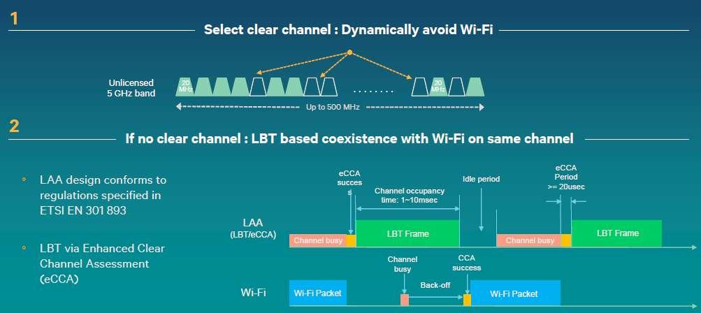 LBT CCA - Clear Channel Assessment- pokud není indikován rušící signál (podle ED), je okamžitě zahájeno vysílání ecca - Extended CCA- pokud je kanál zarušen, čeká vysílač, až se kanál uvolní.
