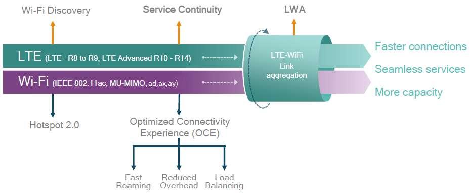 LWA (LTE WiFi Link Aggregation) Qualcomm LTE spolehlivost spojení + mobilita Licencovaná část RS (DL i UL) WiFi navýšení dat. kap.