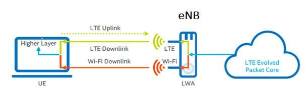 LWA řízení a využití provozu v jeho obou směrech efektivnější využívání RS Celková propustnost a kapacita systému WiFi provoz profituje ze služeb, které zajišťuje EPC mobilního operátora (billing +