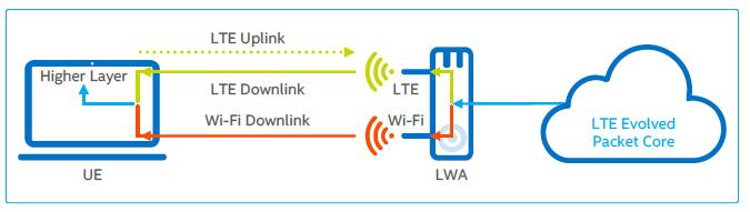 LWA kolokovaná varianta. Intel LTE enb a WiFi AP ve fyzicky stejném místě. WiFi AP - proveden SW upgrade (+UE), aby mohl podporovat LWA provoz.