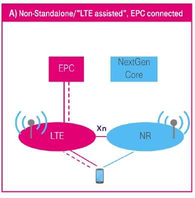 Non-Standalone-NSA 5G NR enb gnb enb gnb 1A Xn EPC enb gnb rozhraní mezi EPC a gnb rozhraní mezi enb a gnb