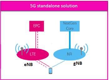 Standalone-SA 5G