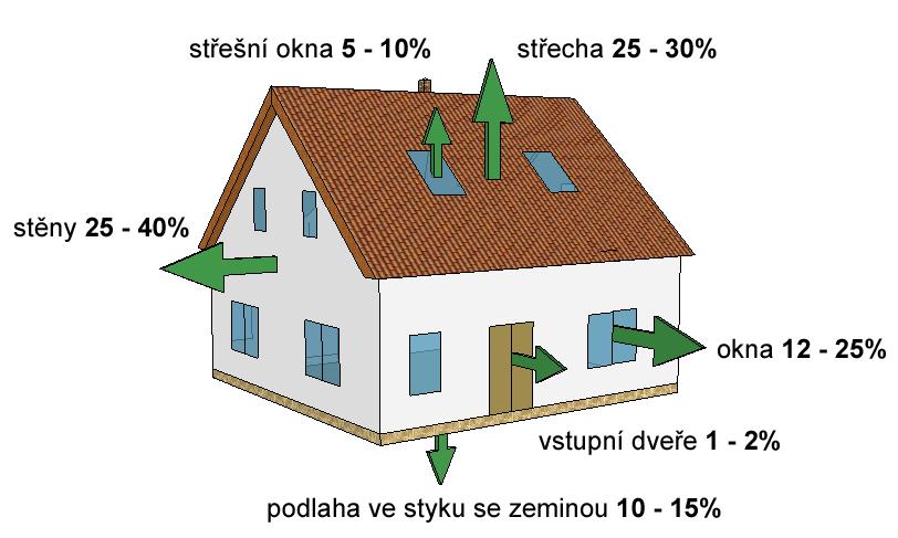 Tepelné ztráty prostupem Zroj: