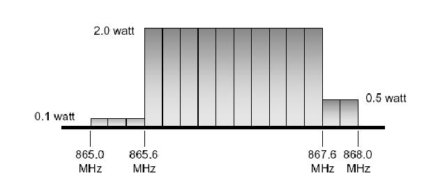 1.2.3 ERP Pro UHF pásmo se používá vyjádření ERP. V Evropě je mu přiděleno pásmo 865 868 MHz (Obr. 6). To se dělí na 15 kanálů, které mají šířku 200 khz.