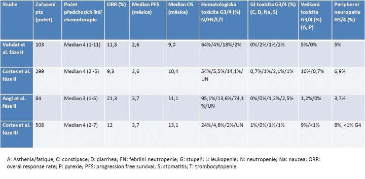 97,8 %, stadium III 96,0 %, stadium IV 77,8 % (pramen IBA, ÚZIS) Tabulka 2. Účinnost a bezpečnost léčby eribulin mesylátem v klinických studiích II. a III. fáze Obrázek 3.