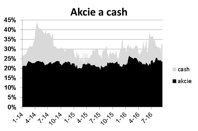 celkově defenzívní portfolio v porovnání s 1.