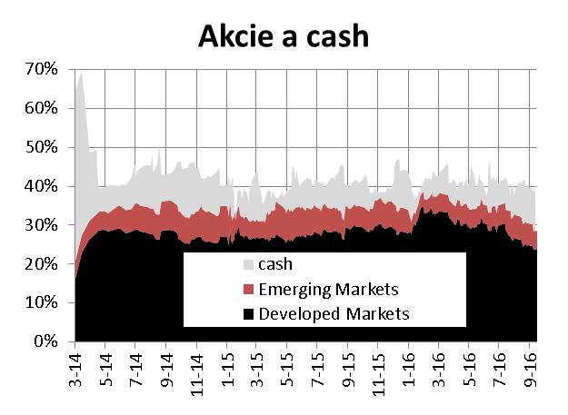 Prémiový vyvážený fond srpen 0.47% celý rok 3.