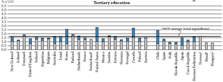 Mezinárodní srovnání (EaG 2013) Obr.