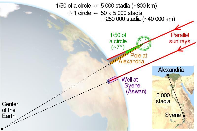 Odhad obvodu Země Erathosthenem Eratosthenes z Kyrény (cca 240 př. n. l.) zjistil, že při letním slunovratu je Slunce v nadhlavníku v Syeně (24 sev.