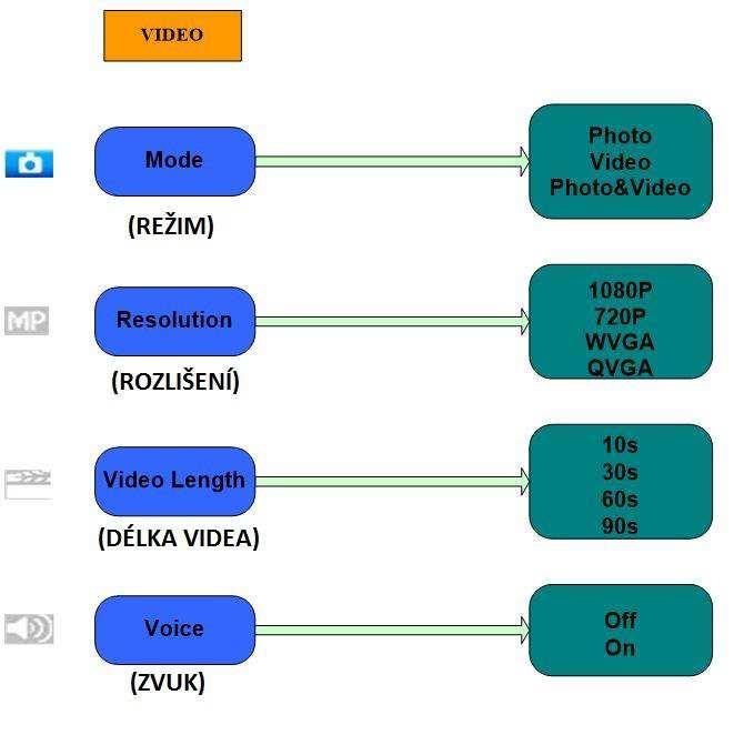 4.1.3 VIDEO NASTAVENÍ 4.1.4 VÝCHOZÍ NASTAVENÍ Výchozí nastavení jsou uvedena níže: NASTAVENÍ VÝCHOZÍ NASTAVENÍ POLOŽKY Režim Kamera Kamera, Video, Kamera i video Rozlišení (fotoaparát) 5MP 8MP, 5MP,