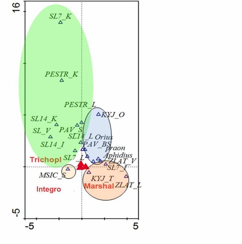 Obr. 34. Statistická analýza CCA zhodnocení vhodnosti prostředí jednotlivých variant pro sledované druhy za období 4.7. 15.9.2006. (T = 0.059, F = 7.608, P = 0.