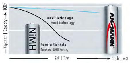 NiMH akumulátory Akumulátory Akumulátory Ansmann jsou v poslední gemeraci rozděleny na dvě základní řady, PREMIUM