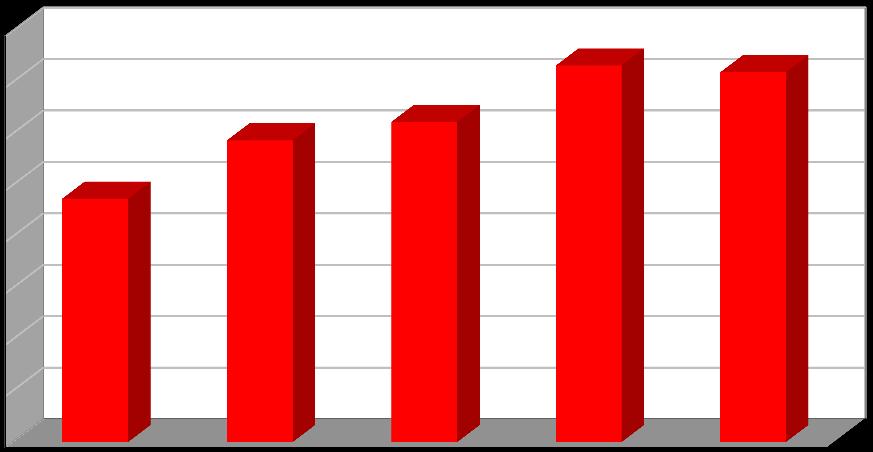 Produkce [t/rok] Plán odpadového hospodářství leden 2017 Graf č. 6 Produkce nebezpečných odpadů v období 2011 2015 16 14 12 10 8 6 4 2 0 2011 2012 2013 2014 2015 Rok Nebezpečné odpady Graf č.