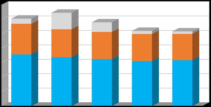 Produkce [t/rok] Plán odpadového hospodářství prosinec 2016 Graf č. 1 Celková produkce odpadů v období 2011 2015 v členění: - produkce směsného komunálního odpadu (kat.