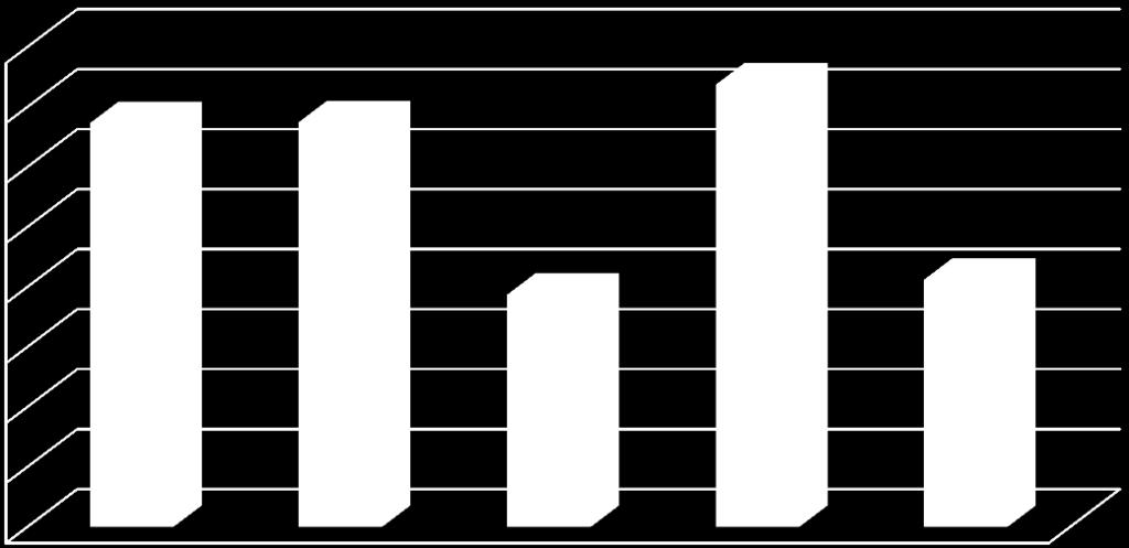 10 Produkce hmotnostně nejvýznamnějších nebezpečných odpadů v roce 2015 23,27% 13,58% 9,07% 49,62% 4,45% 17 06 01 - Izolační materiál s obsahem azbestu 20 01 27 - Barvy, tiskařské barvy, lepidla a