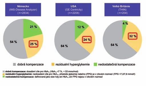 rapie přistupujeme vždy až se zpožděním po selhání předchozího kroku terapie, vede nejen k protrahovaným obdobím nedostatečné kompenzace, a tím i ke zvyšování rizika dlouhodobých komplikací diabetu,