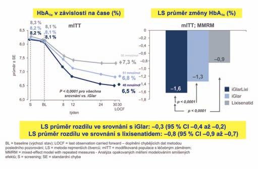 13: LixiLan-O průměrná změna sedmibodového glykemického profilu 12,8 Studie LixiLan-O byla určena pro pacienty, kteří nedosáhli dostatečné kompenzace na léčbě PAD.