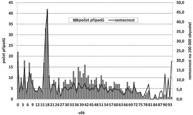 INFORMACE Z NRL A ODBORNÝCH PRACOVIŠŤ SZÚ Graf 4: PERTUSE, ČR, 2017, POČET PŘÍPADŮ A NEMOCNOST NA 100 000 OBYVATEL PODLE JEDNOTEK VĚKU Nejvyšší nemocnost pertusí podle dosaženého věku v době