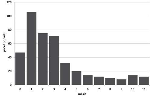 ZPRÁVY CENTRA EPIDEMIOLOGIE A MIKROBIOLOGIE (SZÚ, PRAHA) 2018; 27(3-4) V roce 2017 onemocnělo v této věkové skupině v prvních čtyřech měsících života celkem 77 % dětí (17/22), graf 7.