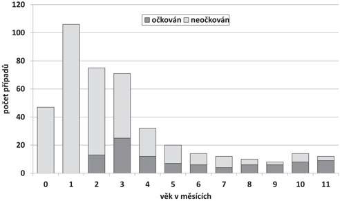 ZPRÁVY CENTRA EPIDEMIOLOGIE A MIKROBIOLOGIE (SZÚ, PRAHA) 2018; 27(3-4) Graf 12: PERTUSE, ČR, 1997 2017, DĚTI DO JEDNOHO ROKU, OČKOVACÍ STATUT PODLE DOSAŽENÉHO MĚSÍCE VĚKU PERTUSE LABORATORNÍ PRŮKAZ