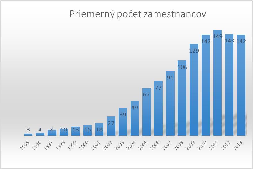 GRAF POČTU ZAMESTNANCOV Vývoj priemerného počtu zamestnancov spoločnosti za roky 1995 až 2013. Počet zahŕňa iba zamestnancov pracujúcich na plný pracovný úväzok.