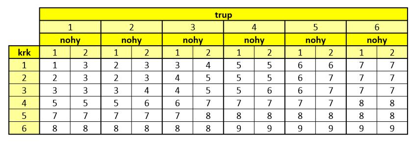 Obrázek 5-5 - hodnotící tabulka pro krk a trup Zdroj [6] Další tabulku používáme pro vyhodnocení celkového skóre. Celkové skóre se zjistí tak, že sečteme skóre C a skóre D.