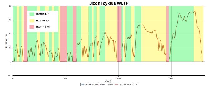 WLTP s cílem zajištění co nejmenší spotřeby paliva. Vlastnosti hybridního ústrojí byly také poszovány pro různá vozidla z hlediska hmotnosti, karoserie atd.