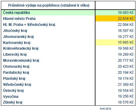 Výdaje