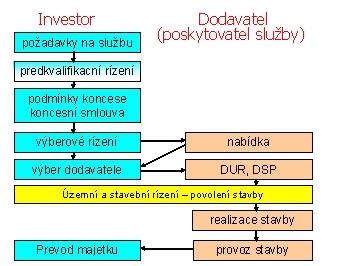 DODAVATELSKÝ SYSTÉM BOT (BUILD-OPERATE-TRANSFER) Pstup