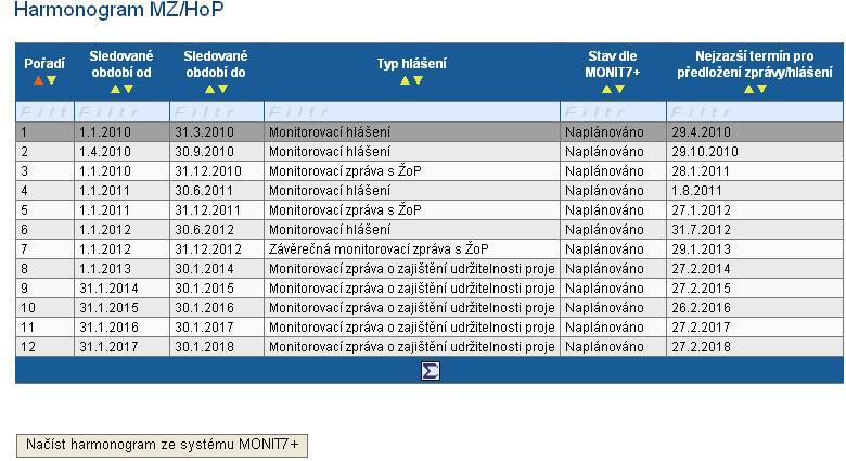 1 Harmonogram MZ/HoP(MH) Na této záložce se příjemci zobrazí kompletní harmonogram MZ/MH, týkající se jeho projektu, a to tak, že příjemce vygeneruje harmonogram stiskem tlačítka Načíst harmonogram