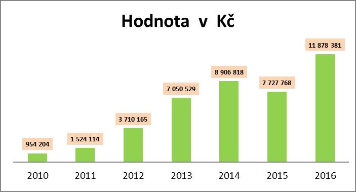 přijatých potravin se oproti roku 2015