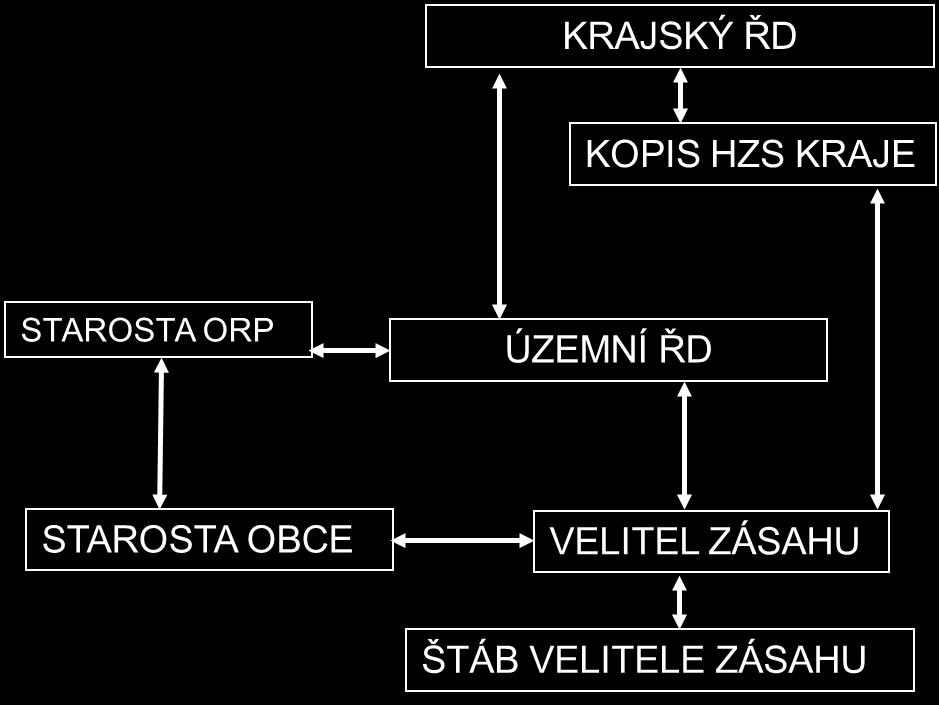 2 (4) Rozsah zapojení štábu a OS do řešení mimořádných událostí závisí na rozsahu mimořádné