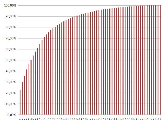 T35 0,16% 98,96% T36 0,16% 99,13% T37 0,16% 99,29% T48 0,14% 99,42% T51 0,13% 99,56% T61 0,13% 99,69% T54 0,12% 99,81% T44 0,05% 99,86% T76 0,05% 99,91% T57 0,03% 99,94% T52 0,03% 99,96% T97 0,01%