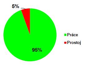 .1.2010, 7:30-14:00 2% 0% 2% 3% 0% 6% 13% 5% 11% 1% 56% Montáž opěradla Vychystávání a třídění dílů Odnos/odvoz/přívoz dílů Chůze po pracovišti Dokumentace - studium,