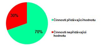 15.1.2010, 7:30-14:00 2% 5% 4% 2% 1% 5% 8% 7% 63% Montáž opěradla Vychystávání a třídění dílů Odnos/odvoz/přívoz dílů Chůze po pracovišti Dokumentace - studium, zápis Jiná práce Úklid, čištění