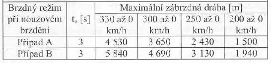 Požadaky na neadhezní (magnetické a přednostně ířié) brzdy musí splňoat následující požadaky: 4.