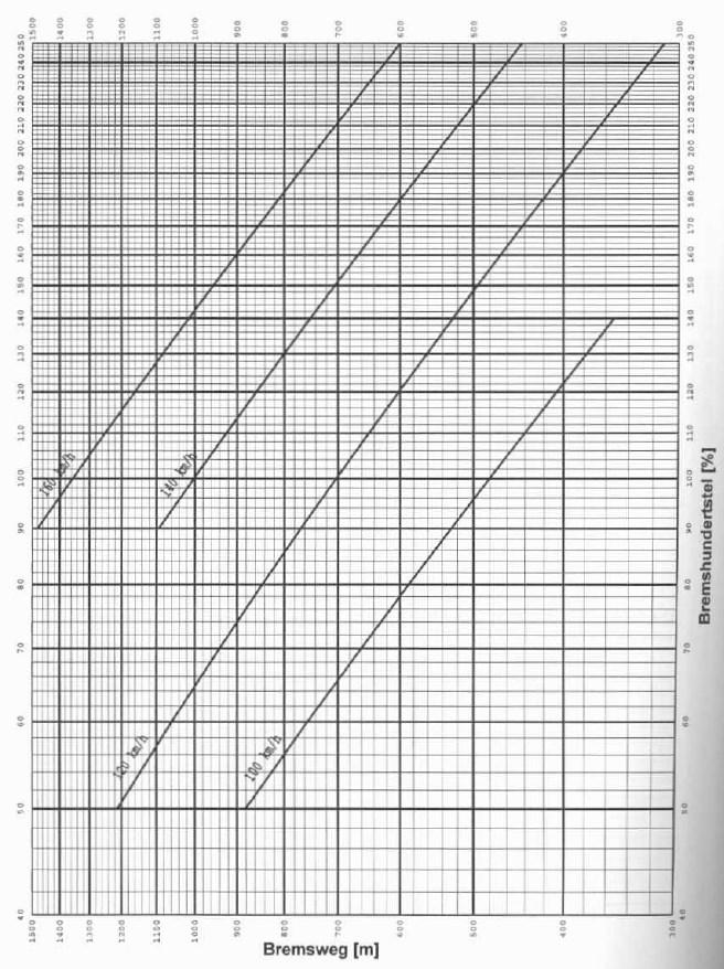 Obr. 4.7. Diagram pro stanoení brzdoého procenta z proozní brzdné zkoušky pro jediné ozidlo [UIC 544-].