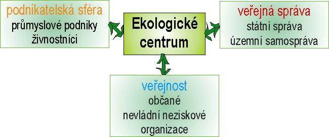 osvětovou činnost v problematice životního prostředí, napomáhat přenosu informací v rámci integrovaného záchranného systému a v neposlední řadě poskytovat klíčové informace vícejazyčně s ohledem na