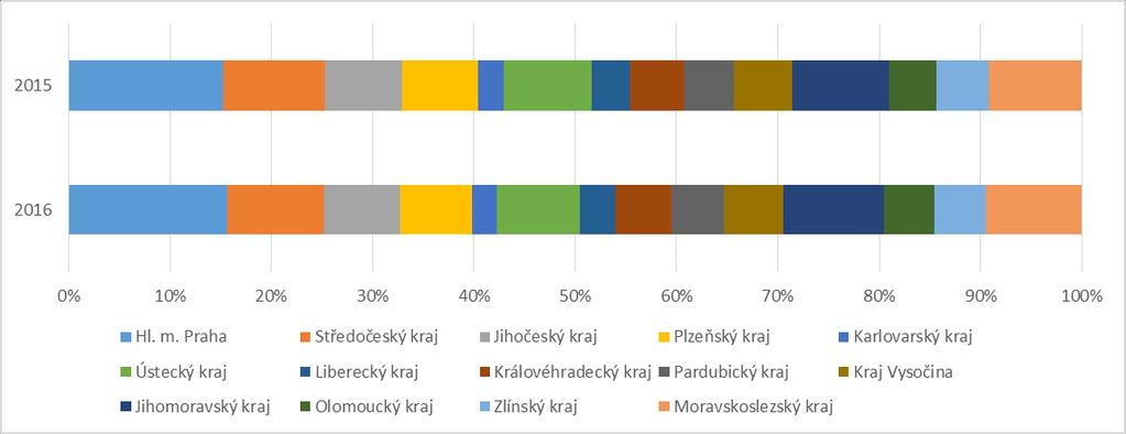 Kraj Průměrný počet nemocensky pojištěných Počet pracovních úrazů s pracovní neschopností Počet kalendářních dnů pracovní neschopnosti pro pracovní úraz Četnost případů pracovní neschopnosti pro