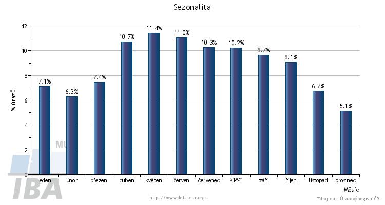 17 V Jihomoravském kraji je trend zcela jiný.