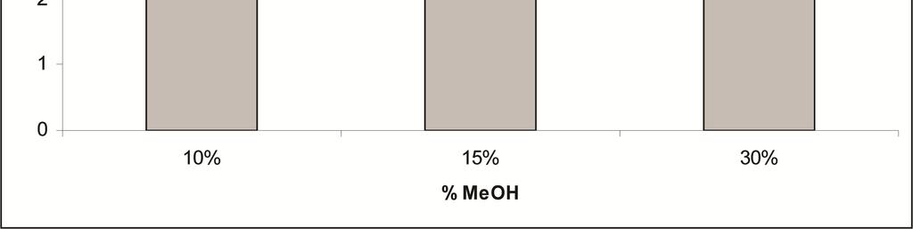 přídavek TEA (0,1 ml) a HOAc (0,1 ml) do 100 ml mobilní fáze Obr. 9: Závislost retenčního faktoru 1.