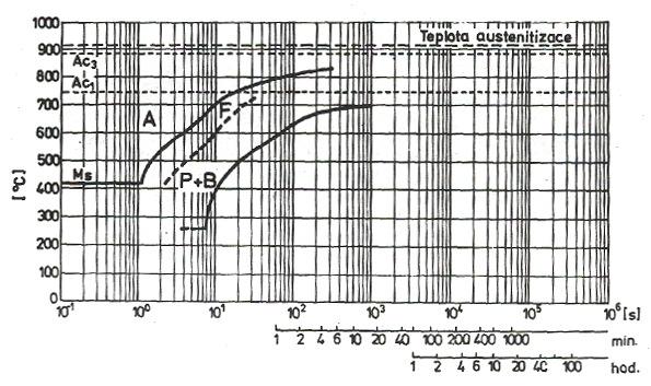 Obr. 2. IRA diagram oceli 13 123, převzato z [2] Fig. 2. IRA diagram of Mn-V steel (ČSN 13 123), cited from [2] Příklady struktury obou bubnů zobrazené světelnou mikroskopií jsou na obr. 3 a 4.
