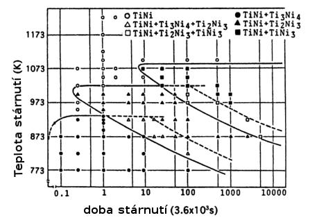 Obrázek 2.11: TTT diagram slitiny NiTi o složení 52 at.% Ni [22]. 2.3.