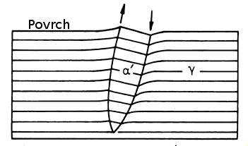 Obrázek 2.2: Ilustrace zdeformováného hladkého povrchu vzorku nové fáze (označena symbolem α ) během martenzitické transformace. Deformace způsobuje lokální rotaci původního hladkého povrchu [7].
