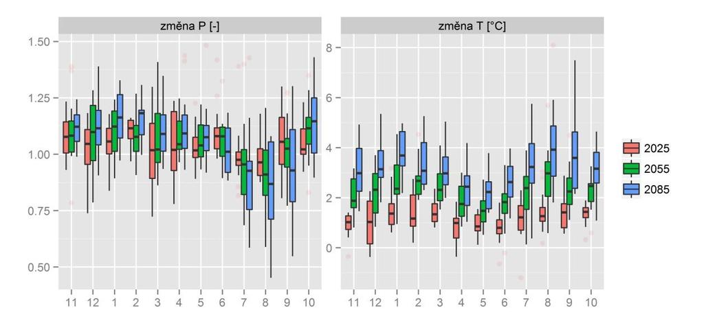 Obrázek 6-22 Měsíční změny srážek (poměr) a teploty vzduchu (rozdíl) dle RCM simulací pro jednotlivé měsíce.